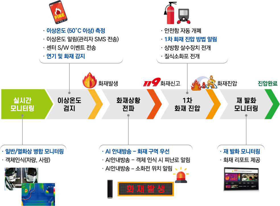 하천원격차단시스템기능 이미지