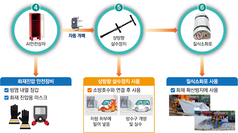 하천원격차단시스템시나리오 이미지