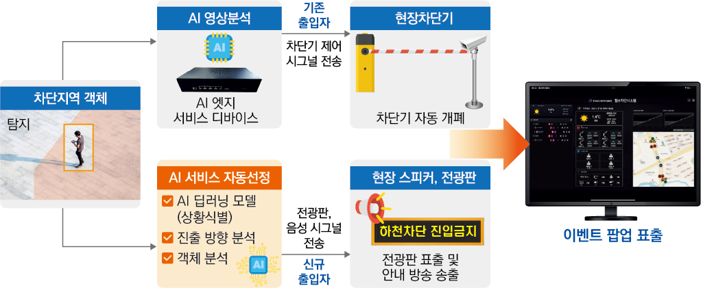 하천원격차단시스템시나리오 이미지